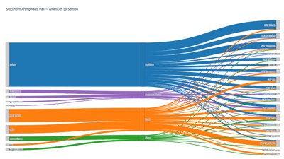 🌿 Stockholm Archipelago Trail — Amenities by Section - Sankey- Flow Diagrams