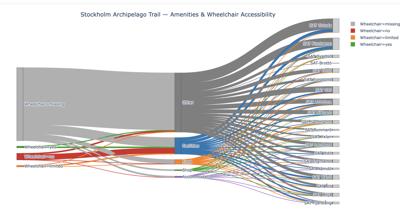 ♿ Stockholm Archipelago Trail — Wheelchair Accessibility — Amenities by Section (Sankey Flow Diagram)